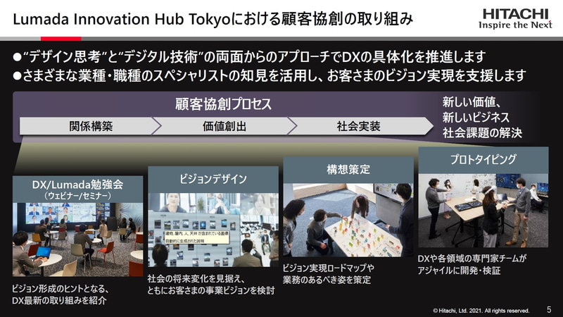 Lumada Innovation Hub Tokyoにおける顧客協創の取り組み
