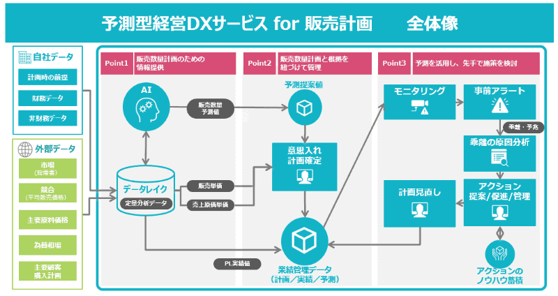 予測型経営DXサービスのイメージ