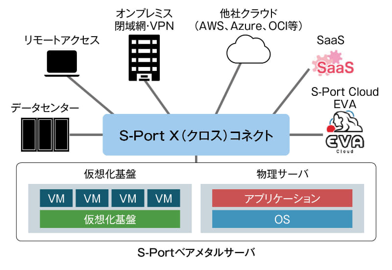 図1 S-Portベアメタルサーバを活用したハイブリッドクラウドの構築例