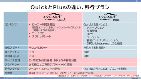 Nttデータ イントラマート プログラミングの知識なしに業務アプリを開発できるローコード開発基盤 Accel Mart Quick クラウド Watch