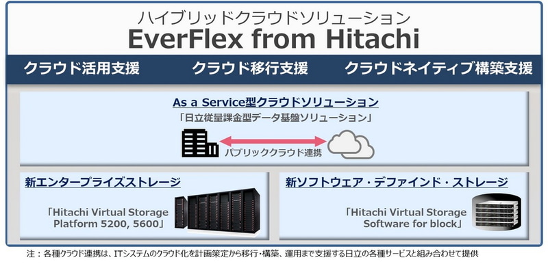 EverFlex from Hitachiについて