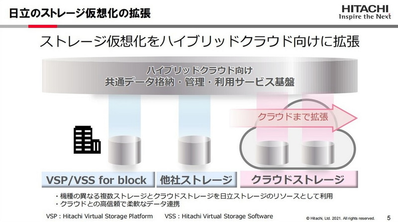 ストレージの仮想化をハイブリッドクラウドにも拡張