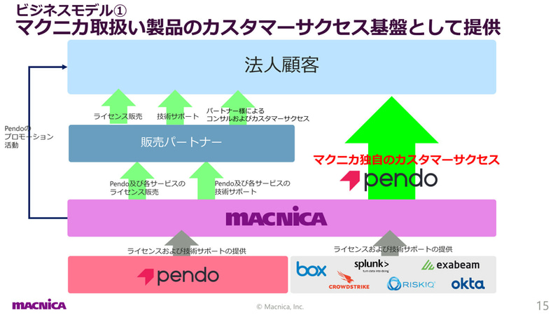 マクニカのPendoビジネスモデル