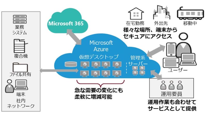 楽DaaS サービス概要