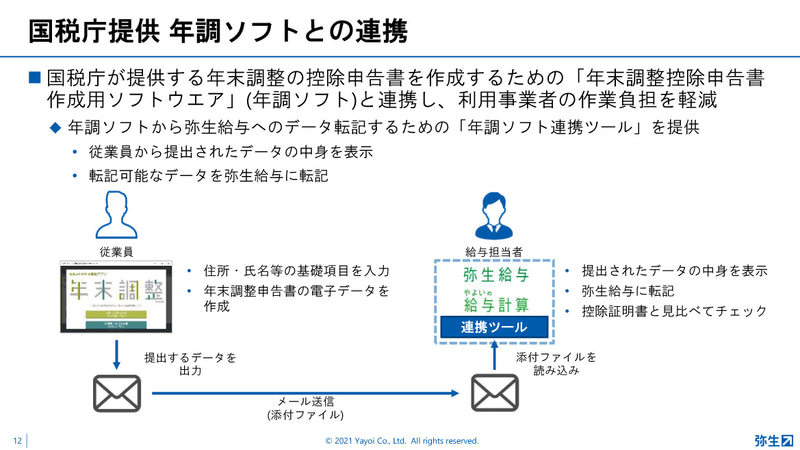 国税庁提供 年調ソフトとの連携