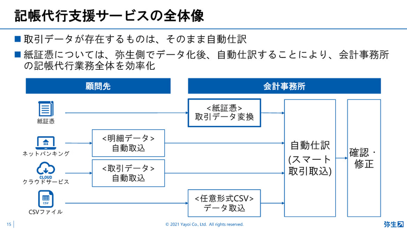 記帳代行支援サービスの全体像