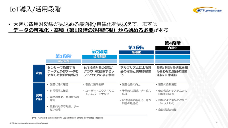 IoT導入／活用段階