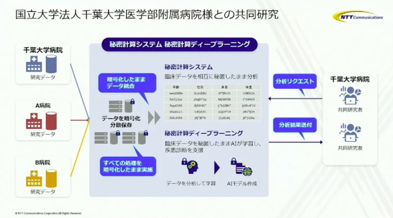千葉大学医学部附属病院との共同研究