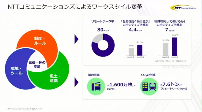 NTT Comによるワークスタイル変革