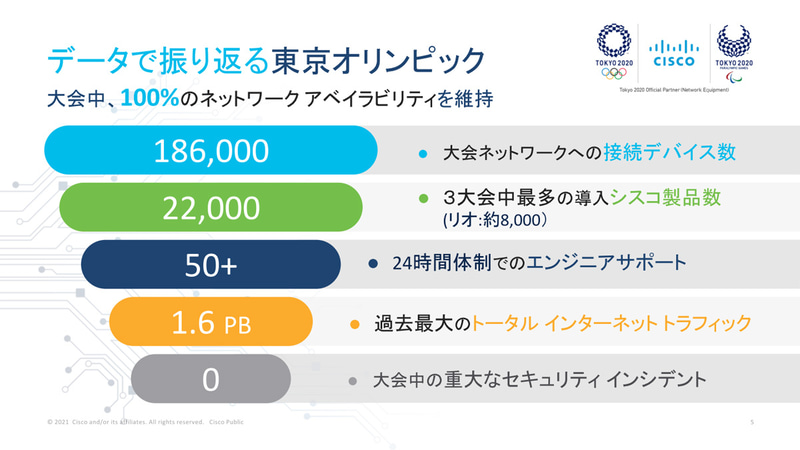 東京2020大会のネットワーク運用状況