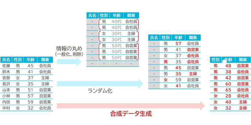 「tasokarena」による合成データ生成のイメージ