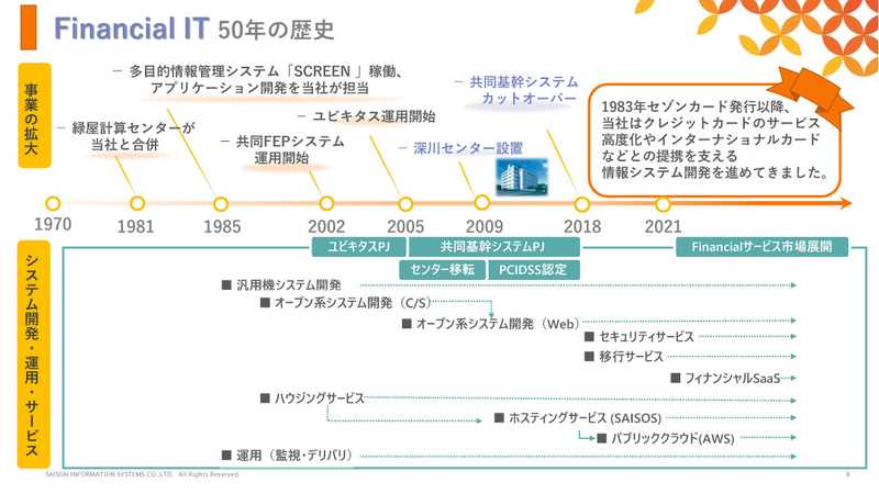 Financial IT事業の歴史