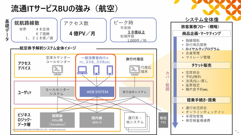 流通IT事業の強み（航空）