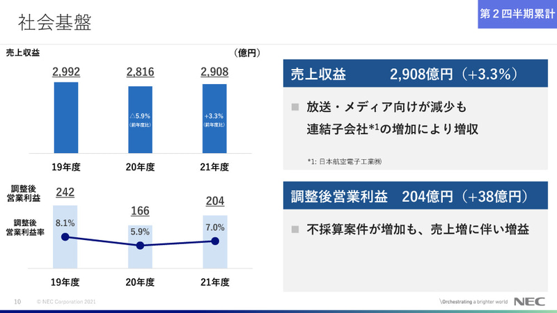 社会基盤事業の概況