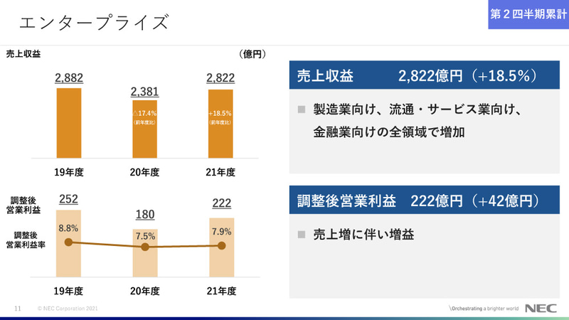 エンタープライズ事業の概況