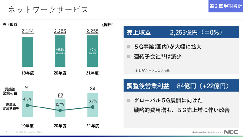 ネットワークサービス事業の概況