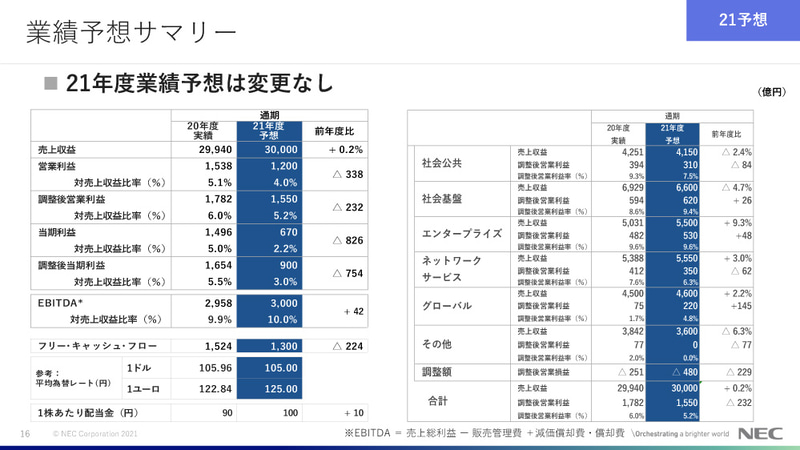 業績予想サマリー