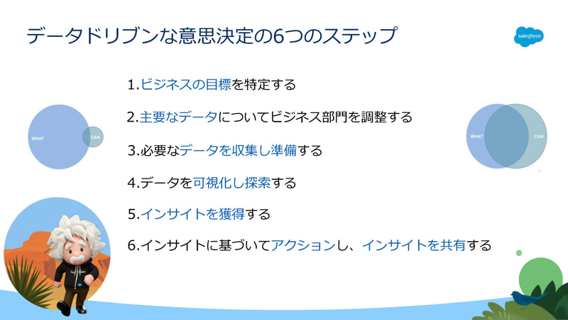データドリブンな意思決定の6つのステップ