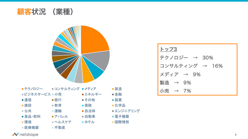 業種別の顧客状況