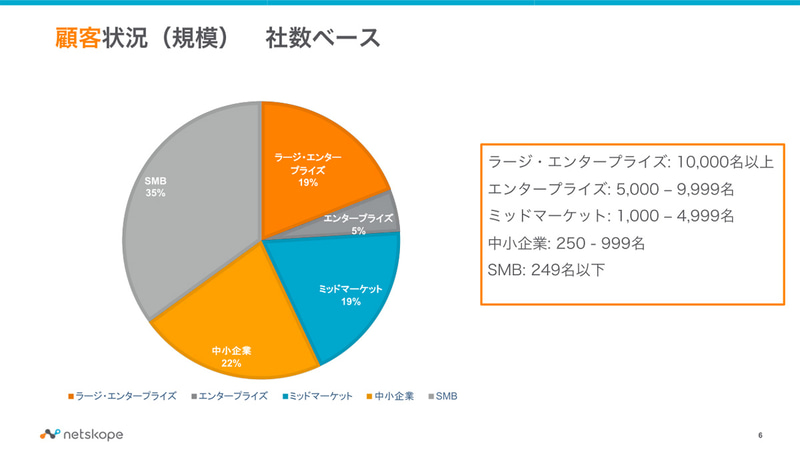 企業規模別の顧客状況（社数ベース）