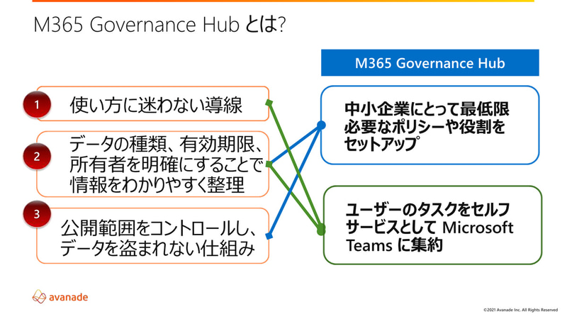 「M365 Governance Hub」の概要