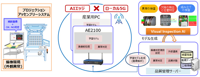 強化された外観異常判定システムの概要図