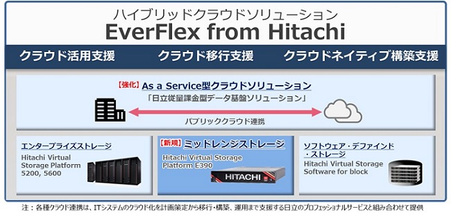 ハイブリッドクラウドソリューション「EverFlex from Hitachi」の概要図