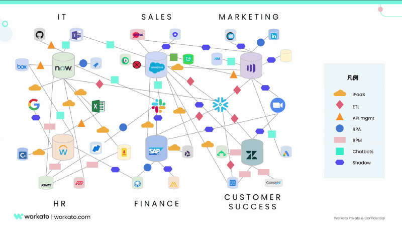 社内でさまざまなアプリケーション連携がスパゲティ化