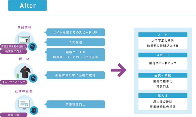 CrowdANALYTIX for EC活用のBefore（左）、After（右）