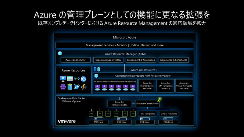 Azure Arc on VMware vSphereの構成