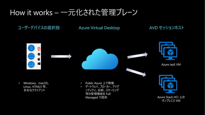 AVDとAVD for Azure Stack HCI