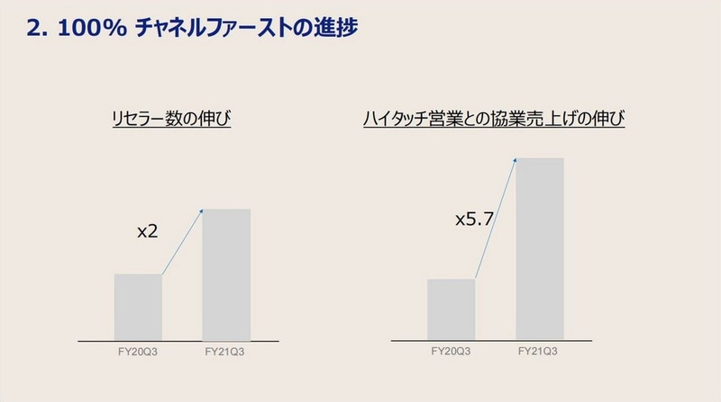 100％チャネルファーストが成功している