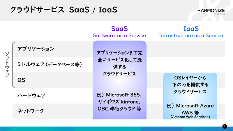 SaaSとIaaSの違い