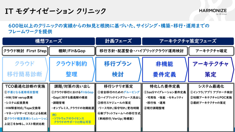 ITモダナイゼーションクリニック