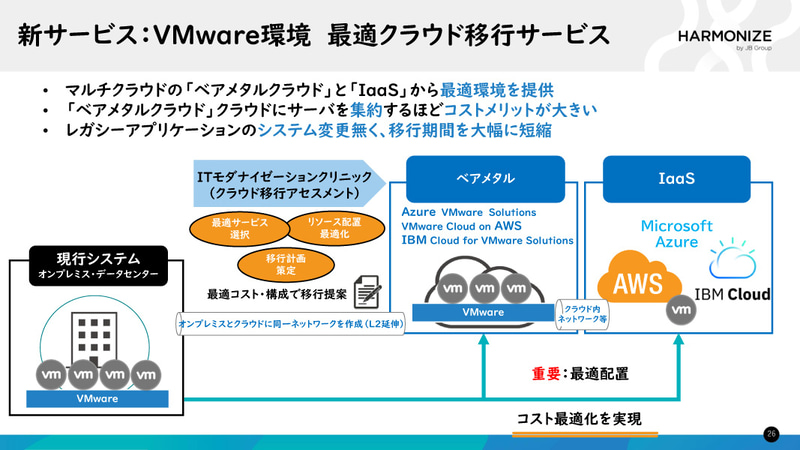VMware環境最適クラウド移行サービス