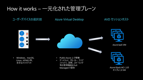 Azure Stack HCI OSの最新バージョン21H2における進化 - クラウド Watch[Sponsored]