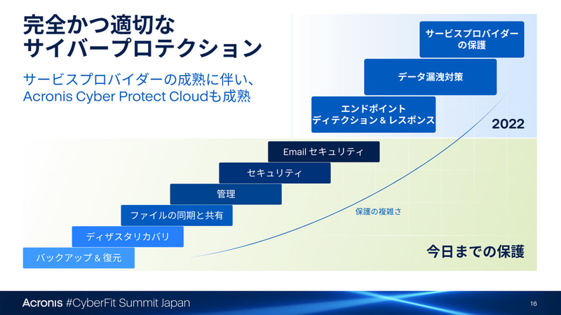 アクロニスの製品ロードマップ