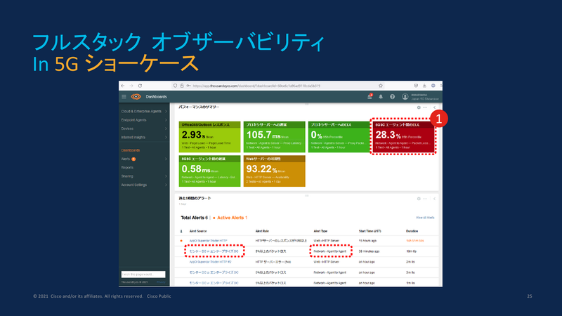 ThousandEyesの画面：さまざまな状況を一元的に把握できる。点線の部分では2つのデータセンターのエージェントの間でパケットロスが発生していることがわかる