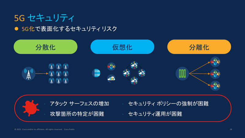 ソリューション2：5Gセキュリティ