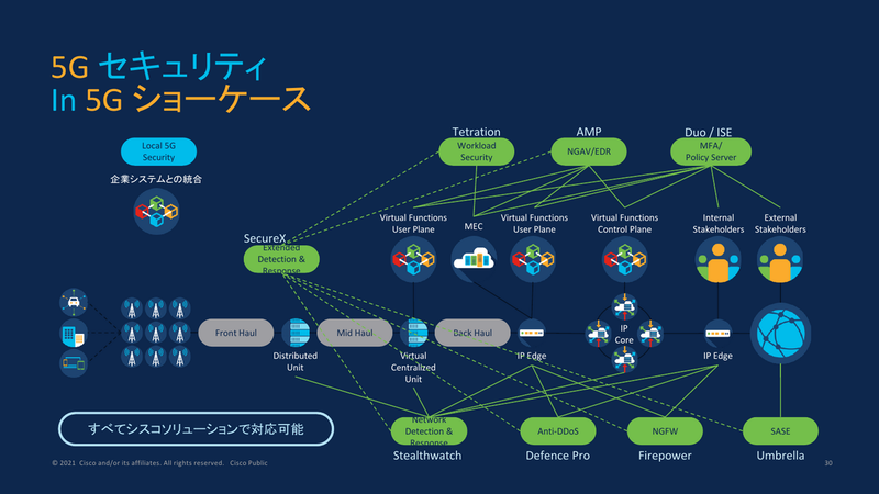 シスコのさまざまなセキュリティソリューションを組み合わせて保護