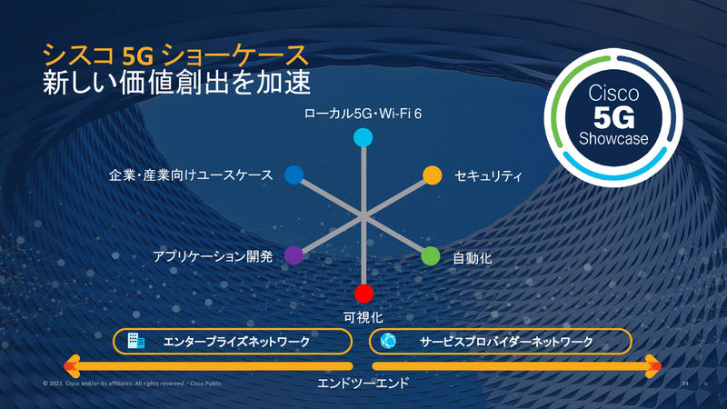 5Gショーケースによる新しい価値創出