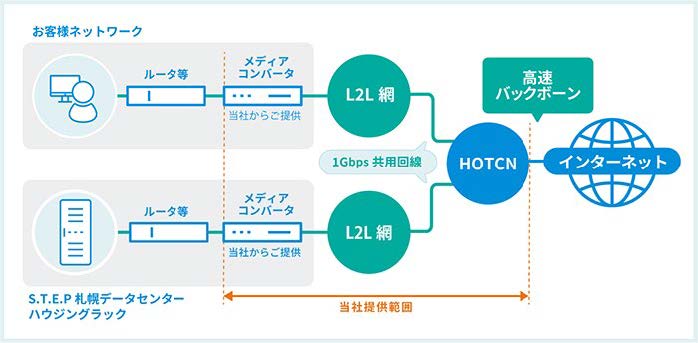 「HOTCN 1G イーサシェアードアクセス」サービス概要