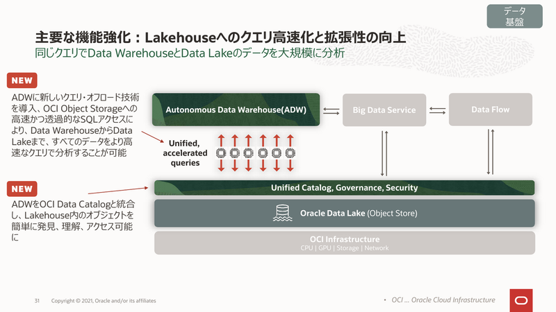 ADWのData Lakehouseを意識した機能強化
