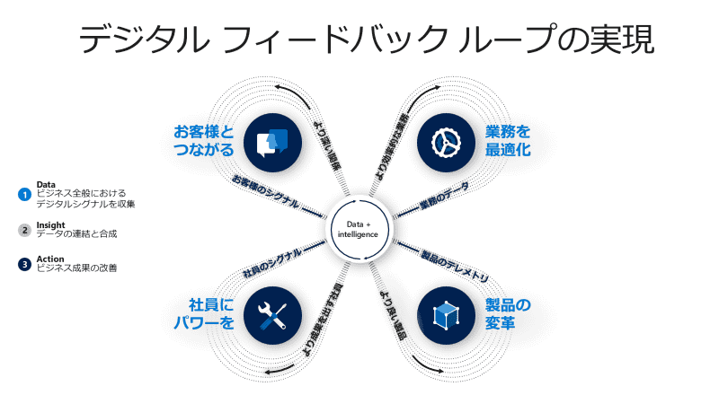マイクロソフトが提唱する「デジタルフィードバックループ」。企業活動のあらゆるシーンで発生するデータをAIも活用して分析することで、改善に繋げるコンセプト