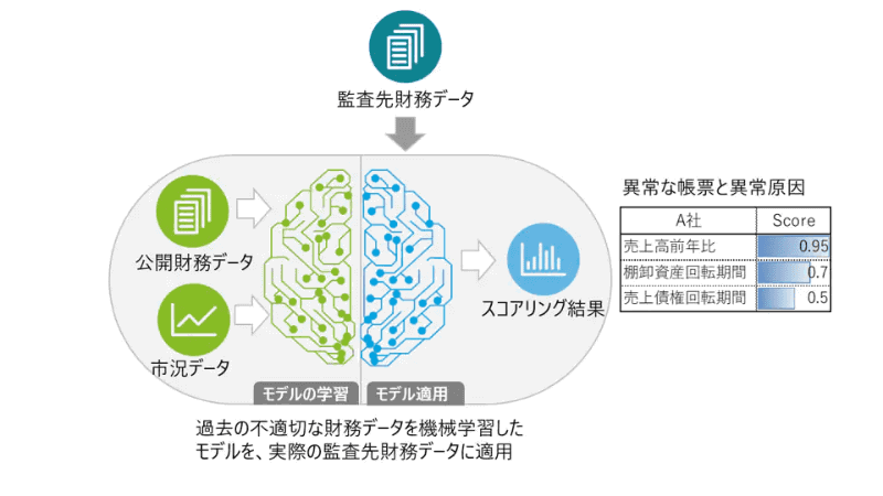 不正検知モデルのイメージ図