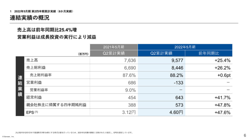 2022年5月期第2四半期連結実績の概況