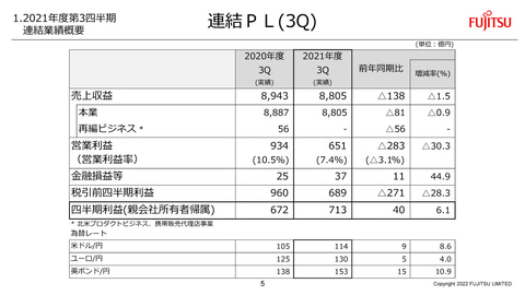 富士通、2021年度第3四半期累計の連結業績は増収減益 部材供給遅延の 