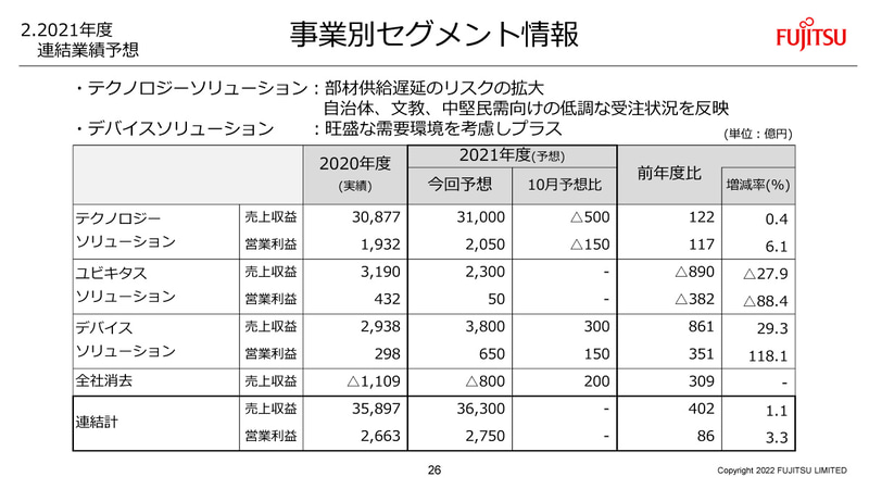 2021年度通期のセグメント別業績見通し