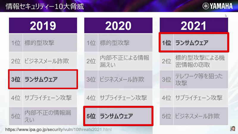 2019年～2021年のセキュリティ脅威ランキングと、ランサムウェアの順位の変動