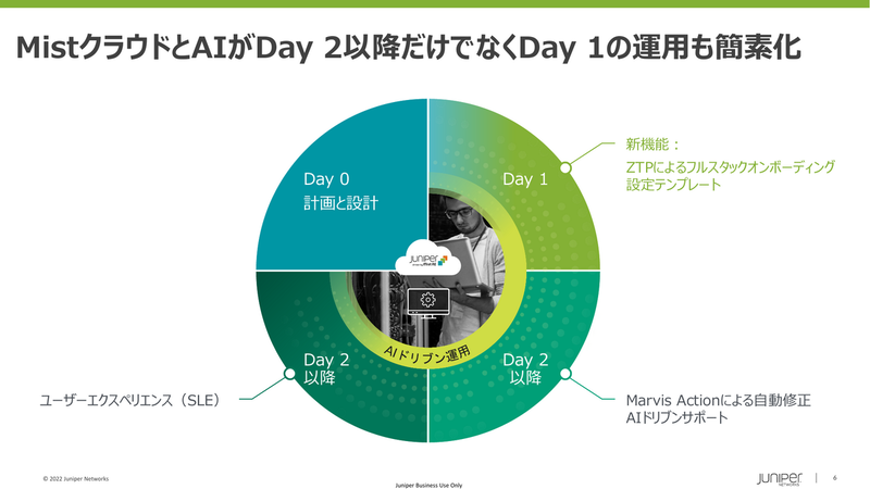 Mist Cloudとの連携を強化し、Day 1のオペレーションも最適化